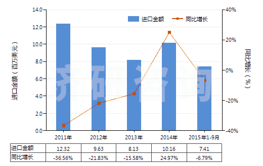 2011-2015年9月中國堿性染料及以其為基本成分的制品(HS32041300)進(jìn)口總額及增速統(tǒng)計(jì)